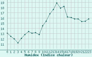 Courbe de l'humidex pour Saint-Nazaire-d'Aude (11)