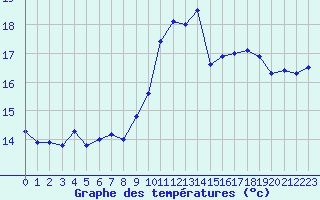 Courbe de tempratures pour Angers-Marc (49)