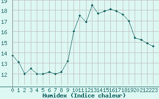 Courbe de l'humidex pour Ploumanac'h (22)