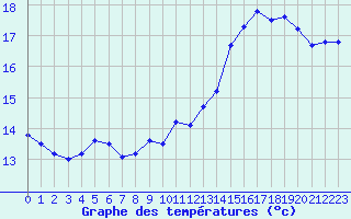 Courbe de tempratures pour Saint-Brieuc (22)