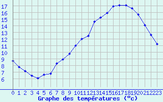 Courbe de tempratures pour La Chapelle-Montreuil (86)