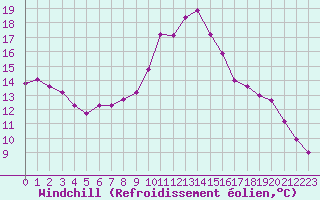 Courbe du refroidissement olien pour Courcouronnes (91)