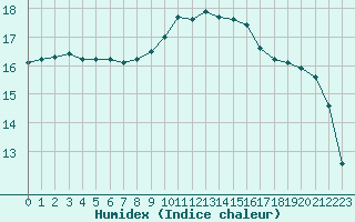 Courbe de l'humidex pour Saint-Antonin-du-Var (83)