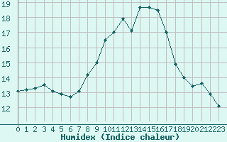 Courbe de l'humidex pour Mende - Chabrits (48)