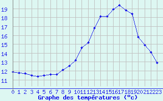 Courbe de tempratures pour Vias (34)