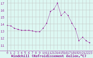Courbe du refroidissement olien pour Saint-Philbert-sur-Risle (27)