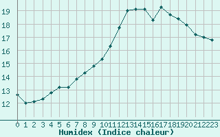 Courbe de l'humidex pour Baye (51)