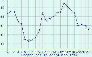 Courbe de tempratures pour Saint-Girons (09)