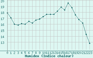 Courbe de l'humidex pour Cap de la Hague (50)