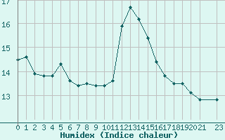 Courbe de l'humidex pour Gurande (44)