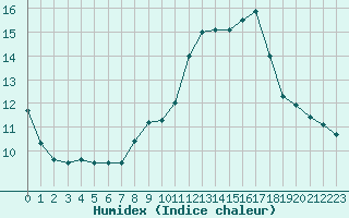 Courbe de l'humidex pour Strasbourg (67)