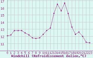 Courbe du refroidissement olien pour Chatelus-Malvaleix (23)