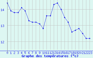 Courbe de tempratures pour Cap Ferret (33)