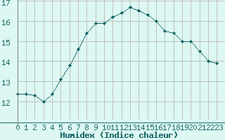 Courbe de l'humidex pour Tour-en-Sologne (41)