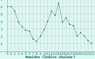 Courbe de l'humidex pour Mont-Saint-Vincent (71)