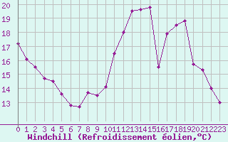 Courbe du refroidissement olien pour Toussus-le-Noble (78)