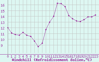 Courbe du refroidissement olien pour Saint-Brevin (44)