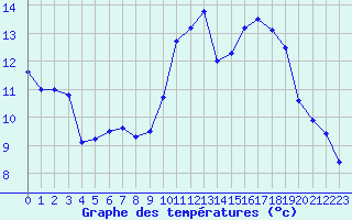 Courbe de tempratures pour Millau - Soulobres (12)