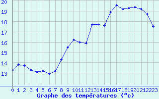 Courbe de tempratures pour Caen (14)