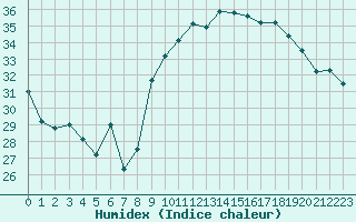 Courbe de l'humidex pour Six-Fours (83)