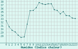 Courbe de l'humidex pour Cap Corse (2B)