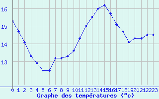 Courbe de tempratures pour Nostang (56)