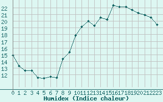 Courbe de l'humidex pour Angers-Beaucouz (49)