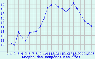 Courbe de tempratures pour Verngues - Hameau de Cazan (13)