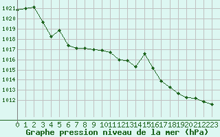 Courbe de la pression atmosphrique pour Nmes - Garons (30)