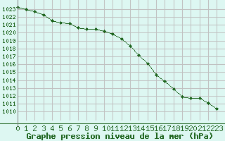 Courbe de la pression atmosphrique pour Romorantin (41)