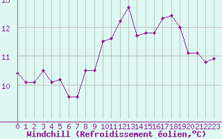 Courbe du refroidissement olien pour Boulogne (62)