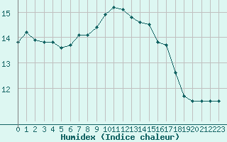 Courbe de l'humidex pour Douzens (11)