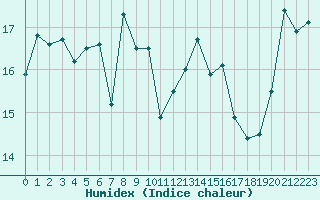 Courbe de l'humidex pour Bannalec (29)