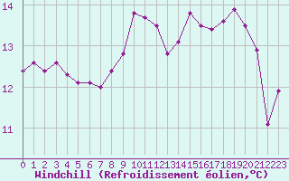 Courbe du refroidissement olien pour Pointe de Socoa (64)