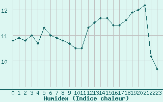 Courbe de l'humidex pour Ouessant (29)