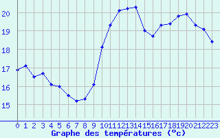 Courbe de tempratures pour Saint-Brieuc (22)