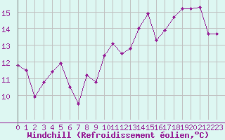 Courbe du refroidissement olien pour Cap Bar (66)