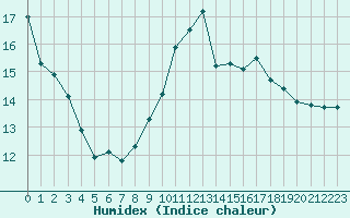 Courbe de l'humidex pour Bagnres-de-Luchon (31)