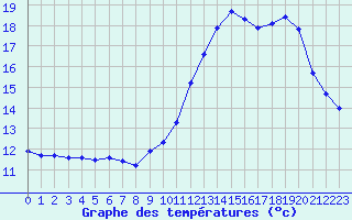 Courbe de tempratures pour Blus (40)