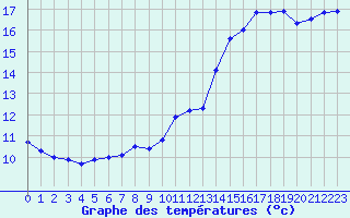Courbe de tempratures pour Crest (26)
