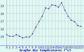 Courbe de tempratures pour Landivisiau (29)