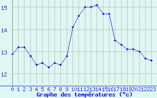 Courbe de tempratures pour Ile Rousse (2B)