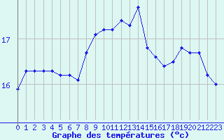 Courbe de tempratures pour Toulon (83)