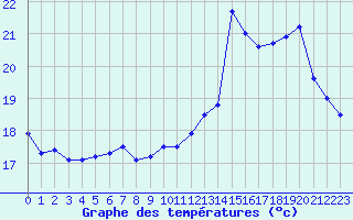 Courbe de tempratures pour Valognes (50)