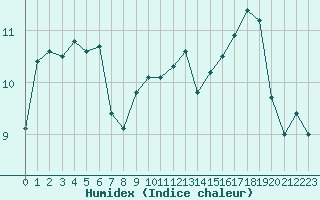 Courbe de l'humidex pour Nancy - Essey (54)