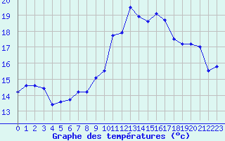 Courbe de tempratures pour Dunkerque (59)