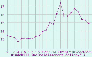 Courbe du refroidissement olien pour Dolembreux (Be)