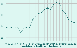 Courbe de l'humidex pour Saint-Antonin-du-Var (83)