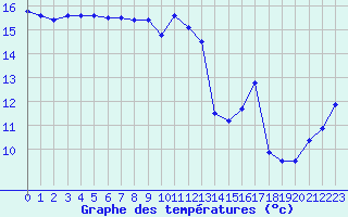 Courbe de tempratures pour Toulon (83)