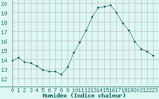 Courbe de l'humidex pour Malbosc (07)